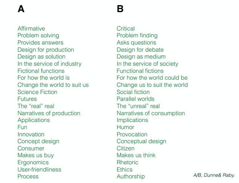 Dunne and Raby's A-B list of critical versus solutionist design. "Problem solving" as opposed to "Problem finding." "Design for production" versus "design for debate." And so on.
