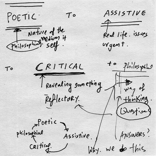 A schematic, back-of-the-napkin style drawing with a cyclical feed between the terms "poetic - assistive - critical - philosophical", and setting up the poles of poetic (philosophical) as opposed to the practical, assistive ("real life" issues)