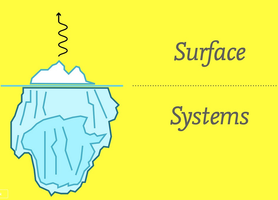 A graphic with the tip of an iceberg designated as "surface" and the vast underbelly of that surface, below the water line, as "systems." 